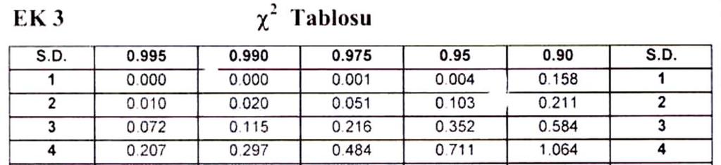 Ki-kare ( 2 ) Dağılımı ile Yapılan Testler Tablo değeri okurken dikkat edilmesi