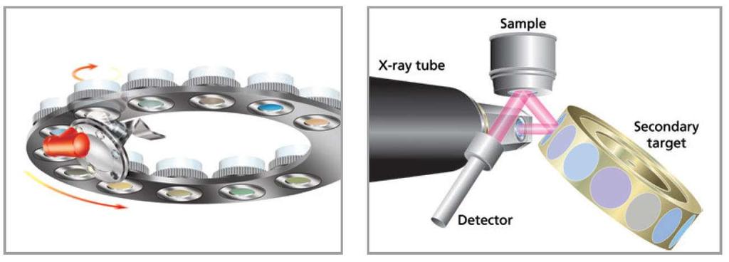 EDS(EDXRF) spektrometrelerin Geometrileri 2 temel spektrometre çeşidi vardır 2D ve 3D optik sistemliler.