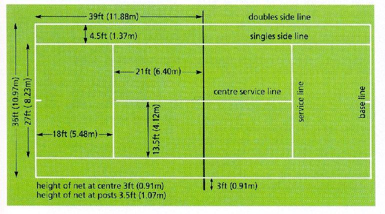 2.8. Tenis Oyun Alanı Tekler sahası: 8.23 x 23.77m boyutunda dikdörtgen düz bir alandır. Saha ortasından boydan boya bir ağ (h= 0.91m ) çekilerek ikiye bölünür.