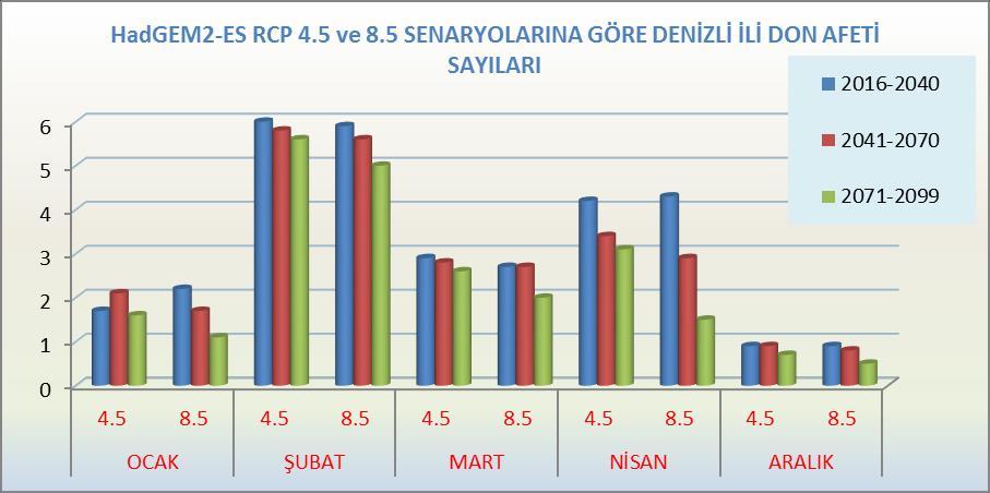 Şekil 1. Afyonkarahisar ilinde don afet sayılarının HadGEM2-ES senaryolarına göre değişimi.