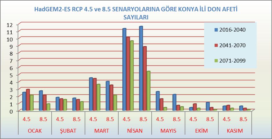 Şekil 3. Konya ilinde don afet sayılarının HadGEM2-ES senaryolarına göre değişimi.