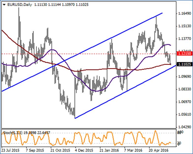 EUR / USD Daha önceki bültenlerimizde bahsettiğimiz 200 günlük ortalaması olan 1.1102 seviyesinde seyreden parite için göstergeler aşırı satım bölgesinde yer alıyor.