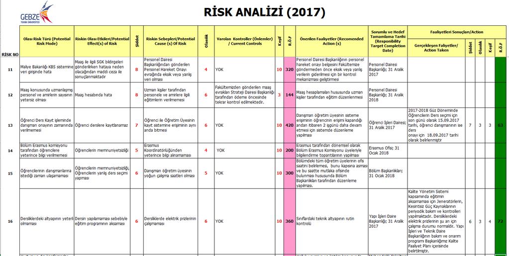 RİSK ANALİZİ 11 ve 12 nolu riskler ersonel Dairesine yazı ile bildirilmiştir. Eğitim talepleri yapılmıştır. 13, 14 ve 16 nolu riskler ilgili birimlere yazı ile gönderilmiştir.