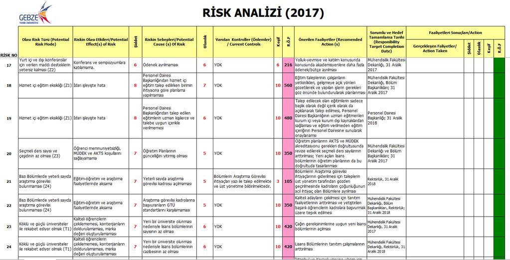 RİSK ANALİZİ 17 nolu risk için proje kurum hissesi kullanımı uygulamasına geçilmiştir. 18 ve 19 nolu riskler ersonel dairesine yazılmış ve eğitim talepleri yapılmıştır.