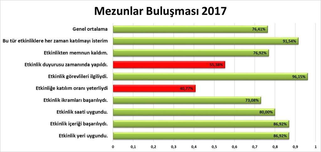 MEMNUNİYET ÖLÇÜM SONUÇLARI Etkinlik duyurusunun etkinlikten bir hafta önce yapılmış olması nedeniyle katılımcıların programlarını ayarlaması zorlaşmıştır ve katılımcı sayısı düşmüştür.