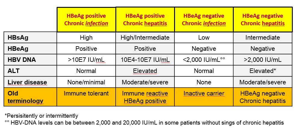 HBV'nin doğal seyri EASL