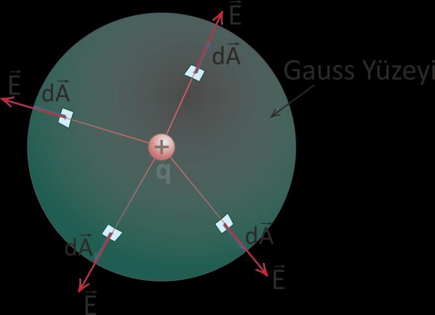 Gauss Kanunu, kapalı bir yüzeyden (Gauss yüzeyi denir)