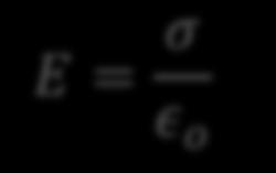 ε o E = σ ε o Yüklü bir iletkenin hemen dışındaki