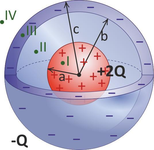 İç yarıçapı b, dış yarıçapı c olan iletken küresel bir tabaka, dolu küreyle aynı merkezdedir ve net Q yükü