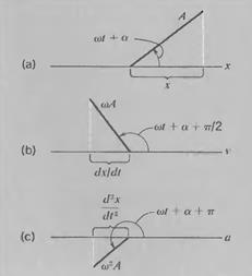 Harmonik hareketi tanımlayan yer değiştirme (x), hız (v) ve ivme (a) ifadeleri sinüs ve kosinüs fonksiyonlarını içerir.