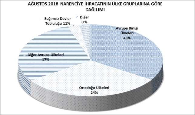 AĞUSTOS 2018 TÜRKİYE GENELİ NARENCİYE İHRACATININ ÜLKE GRUPLARINA GÖRE DAĞILIMI ÜLKE GRUPLARI PAY (%) Avrupa Birliği Ülkeleri 4.206.369 3.169.060 48 Ortadoğu Ülkeleri 6.597.516 1.566.