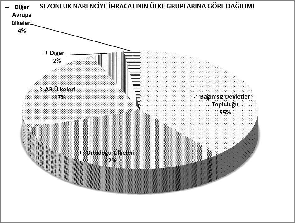 21/09/2017-31/01/2018 TÜRKİYE GENELİ SEZONLUK NARENCİYE İHRACATININ ÜLKE GRUPLARINA DAĞILIMI ÜLKE GRUPLARI Bağımsız Devletler Topluluğu 718,1 374,4 Ortadoğu Ülkeleri 365,4 145,4 Avrupa