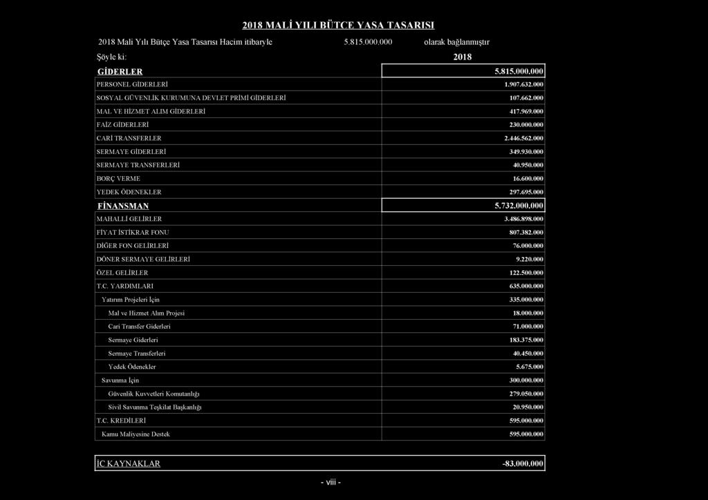 0 0 0.0 0 0 C A R İ T R A N S F E R L E R 2.4 4 6.5 6 2.0 0 0 S E R M A Y E G İD E R L E R İ 3 4 9.9 3 0.0 0 0 S E R M A Y E T R A N S F E R L E R İ 4 0.9 5 0.0 0 0 B O R Ç V E R M E 1 6.6 0 0.