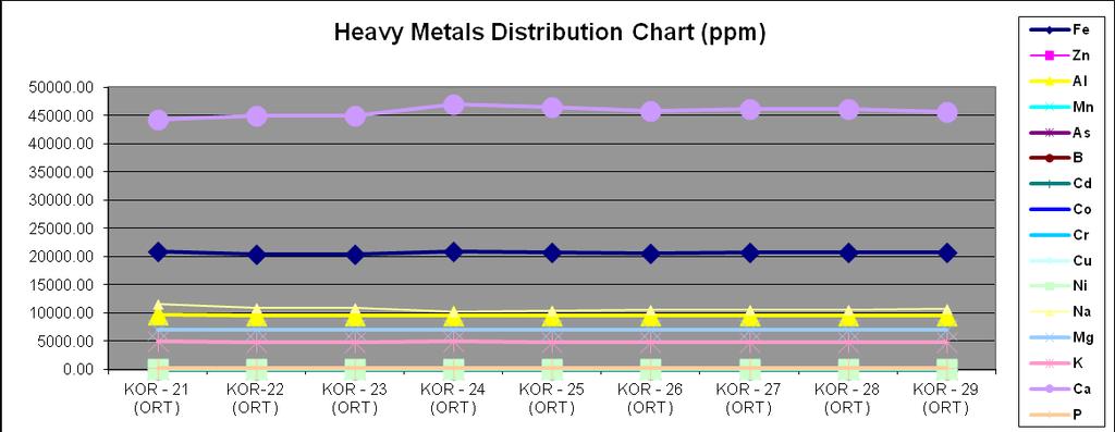 ppm Şekil 3.12 : Kor 21-29 Ortalama Değerleri Ağır Metal Dağılımı Grafiği Tekirdağ DSK-1 Ağır Metal Konsantrasyonu Dağılımı 800 700 600 500 400 300 200 100 0 7.5-7.7 m 7.7-7.9 m 7.9-8.1 m 8.1-8.3 m 8.