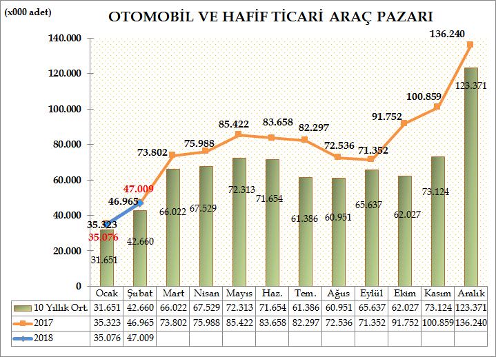 Türkiye Otomotiv pazarında otomobil ve hafif ticari araç toplam pazarı, 2018 yılı ilk iki ayında bir önceki yılın aynı dönemine göre %0,25 azalarak 82.085 adet olarak gerçekleşti.