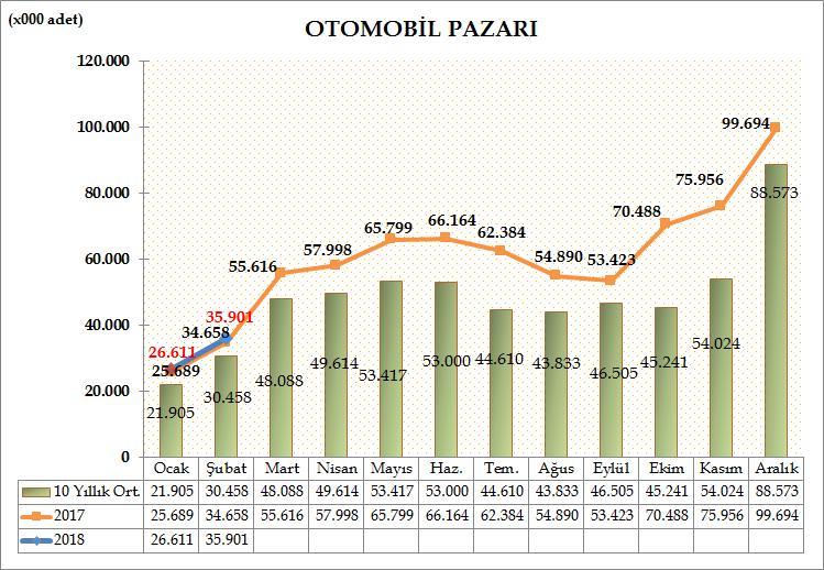 Türkiye Otomotiv pazarında otomobil satışları, 2018 yılı ilk iki aylık dönemde geçen yıla göre %3,59 oranında artarak 62.512 adet oldu. Geçen yıl aynı dönemde 60.347 adet satış yaşanmıştı.