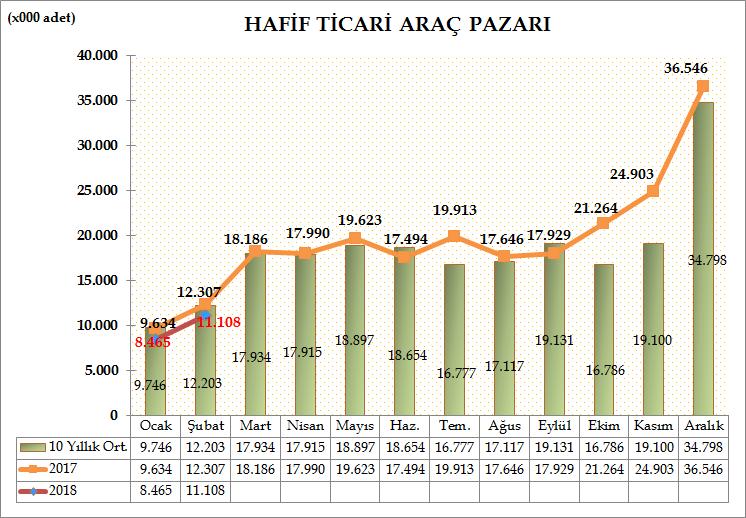 Türkiye Otomotiv pazarında, hafif ticari araç pazarı, 2018 yılı Ocak-Şubat döneminde bir önceki yılın aynı dönemine göre %10,79 azalarak 19.573 adet oldu. 2017 yılı aynı dönemde 21.