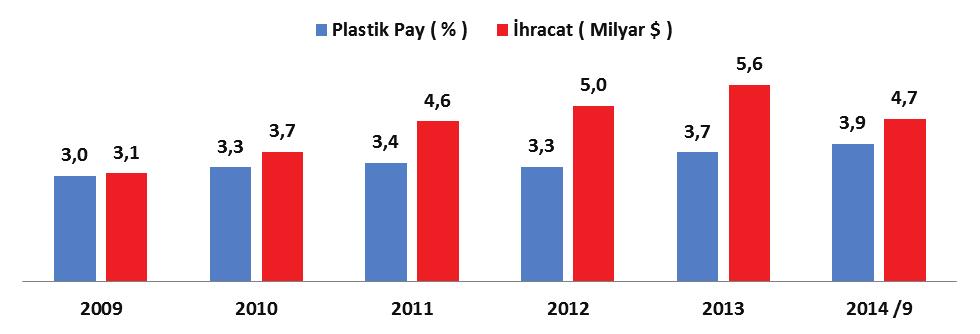 Plastik Sektör İhracatının Toplam İhracat İçindeki Payı Plastik sektörü aynı dönemde, 179,7 milyar dolar olarak gerçekleşen toplam ülke ithalatından % 6,1 pay alarak ithalatçı sektörler içinde 5 inci