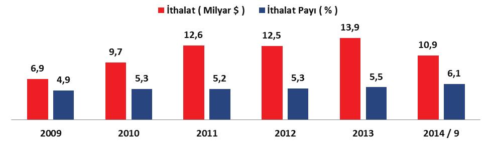 Plastik Sektör İthalatının Toplam Ülke İthalatı İçindeki Yeri ( Milyar $ ) 2013 2014 / 9 % Pay Mineral yakıtlar ve mineral yağlar 55,9 41,7 23,2 Kazanlar ve makinalar ve aksam ve parçaları 30,2 20,5