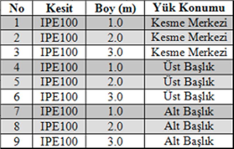 61, / oranı 1 ile 5 arasında ise eleman ilk akma momentine ulaşmıştır fakat eleman inelastik yanal burulmalı burkulma haline geçebilir. Bu kısma II. Bölge adı verilmiştir.