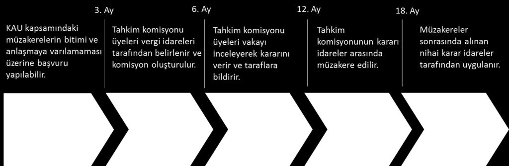 KAU kapsamında iki vergi idaresi arasında yürütülen müzakereler 2 yılın sonunda anlaşma ile sonuçlanmamış ise KAU başvurusunda bulunan tarafın talebi ile zorunlu tahkime gidilebilir.