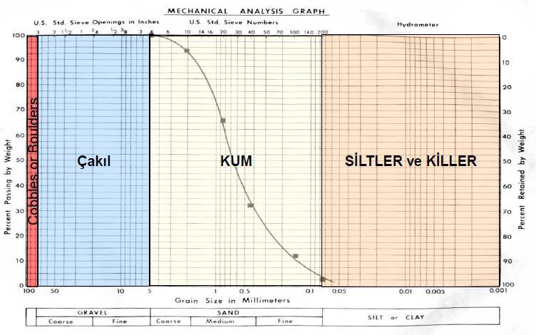 ZEMİN SINIFLANDIRMASI A Hattı: Killi zeminleri siltli zeminlerden, organik zeminleri inorganik zeminlerden ayırır.