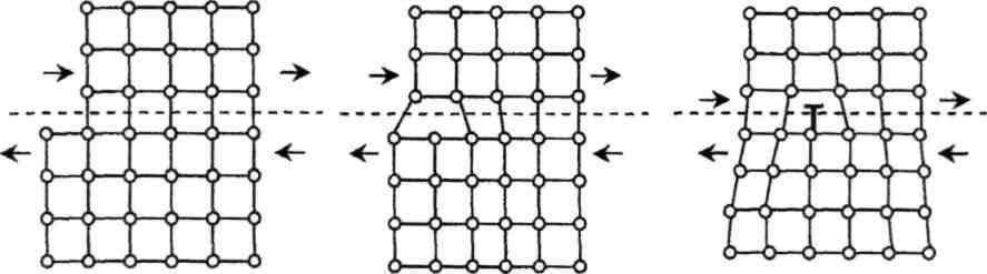 gibi, kayma düzleminin iki yanındaki atomlar arası bağların aynı anda kopması gerekir. Bir dislokasyon var ise, kayma dislokasyonunun var olduğu düzlemde oluşur (Şekil 3.18).