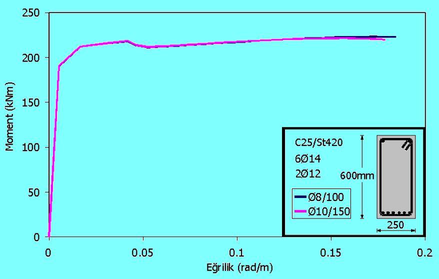 Aynı donatı oranına sahip sargı donatılarında küçük çap, sık etriye aralığı, Moment (knm) Kolon Eğrilik (rad/m) Betonarme elemanların maruz kaldıkları