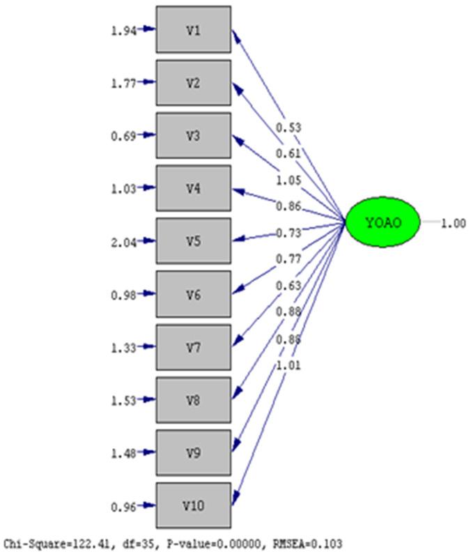 376 (sd) derecesine bölünmesiyle elde edilen (χ2/sd) değerin 5 ten küçük olması modelin gerçek veriler ile iyi uyumunun olduğunu göstermektedir (Klem, 2000).