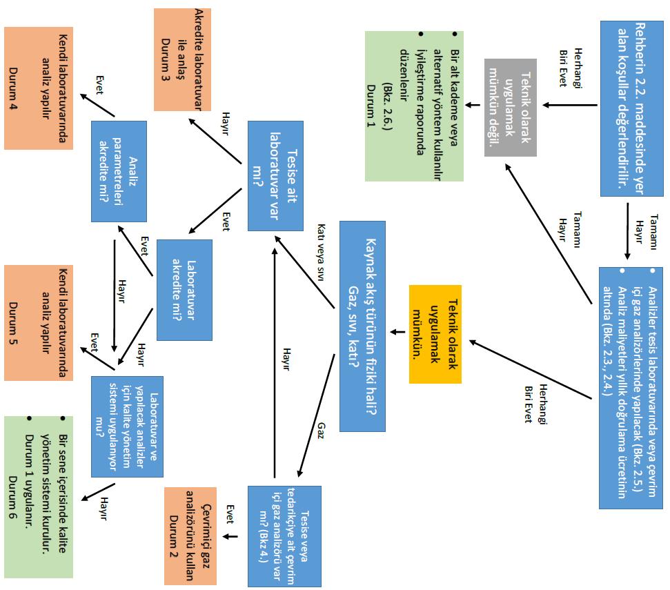 4. Çevrimiçi gaz analizörleri 4.1. Tesise veya tedarikçiye ait çevrimiçi gaz kromotografı veya baca içi veya baca dışı gaz analizörleri Tebliğ hükümleri çerçevesinde kullanılır (Durum 2)