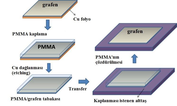 4.3 Grafen Filmlerin Kaymalı Yataklara Aktarılması Grafen filmlerin kaymalı yataklara transfer işleminin gerçekleştirilmesine de önce uygulanacak parametrelerin belirlenmesi ile başlanmıştır.