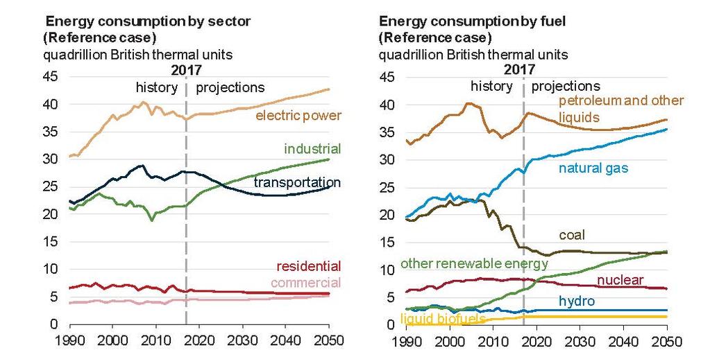 Dünyada enerji kullanımı Kaynak: U.S.