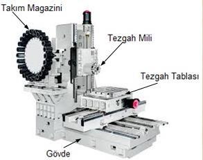 3- CNC TEZGAHLARI Takım Magazini İşleme