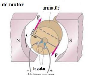 Elektrik Motoru: Bir manyetik alandaki iletken bir çerçeve manyetik torktan dolayı döner. Elektrik motorlarında elektrik enerjisi mekanik enerjiye dönüşmektedir. Bu bir elektrik motorudur.