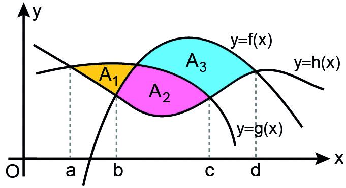 23. Gerçel sayılar kümesi üzerinde tanımlı, artan ve sürekli bir f fonksiyonu için 25. Dik koordinat düzleminde f, g ve h fonksiyonlarının grafikleri aşağıda gösterilmiştir. 24.