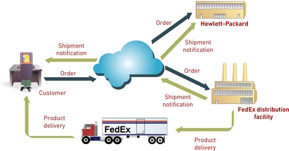 E- Ticaret için çok aşamalı model (devam) Web üzerinden