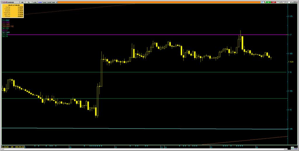 26.7.217 9:42 /Dolar Varlık Cinsi Son Değer Kapanış 5 Günlük H.O. 2 Günlük H.O. 5 Günlük H.O. 1 Günlük H.O. 2 Günlük H.O. EURUSD 1.1637 1.1647 1.1644 1.1483 1.1319 1.151 1.