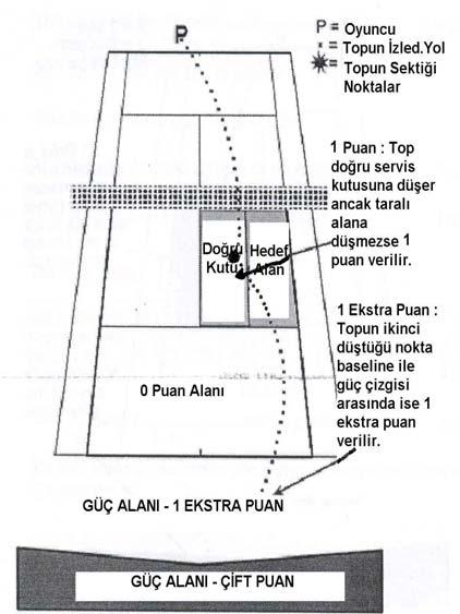 Servis Doğru Servis K Atılır Ancak Taralı Alana Düşmezse Şekil 3.10. İkinci servisin puanlandırılması Hareketlilik Testi Teste merkez çizgiden başlanır.