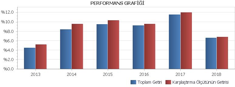 B. PERFORMANS BİLGİSİ PERFORMANS BİLGİSİ YILLAR Toplam Getiri (%) Karşılaştırma Ölçütünün Getirisi (%) Enflasyon Oranı (%) (TÜFE) (*) Portföyün Zaman İçinde Standart Sapması (%) (**) Karşılaştırma