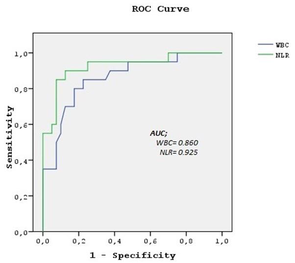 02 ± 1.06 11.46 ± 2.83 12.11 ± 1.34 RDW (%) 15.11 ± 1.70 15.38 ± 1.77 14.79 ± 2.00 MPV (fl) 7.89 ± 1.65 7.772 ± 1.50 8.14 ± 1.14 NLR 2.11 ± 0.77 2.24 ± 0.93 7.27 ± 5.12* Resim 2.