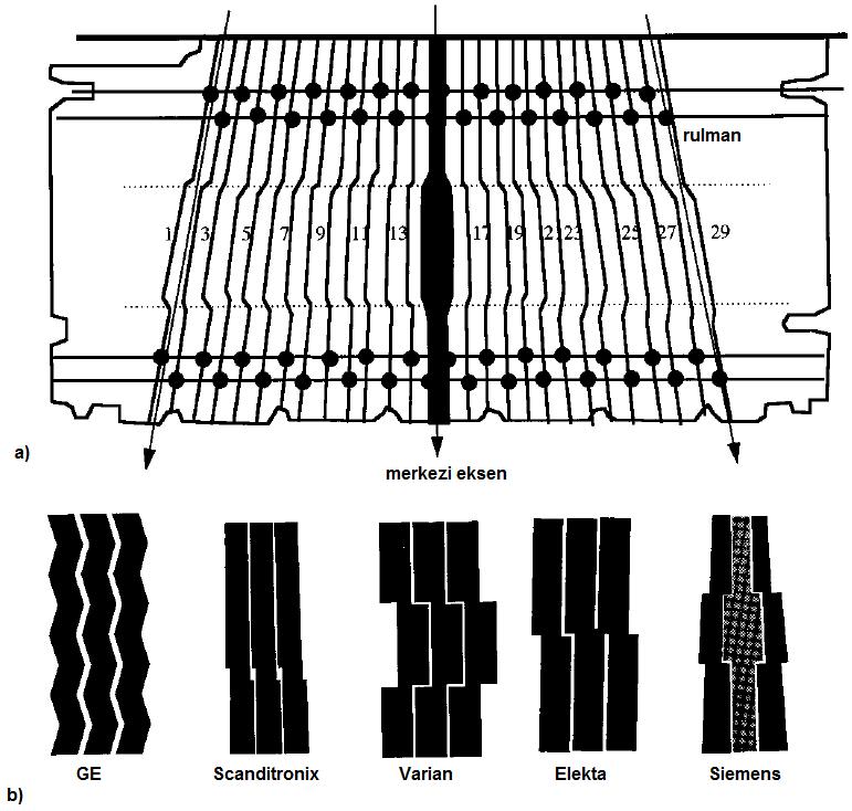 Şekil 6: a) Siemens diverjans uyumlu MLC dizaynı, b) Farklı firmalara ait MLC tasarımlarının dikey kesiti (11) YOĞUNLUK AYARLI RADYOTERAPİ (INTENSITY MODULATED RADIOTHERAPY-IMRT) Yoğunluk ayarlı RT,