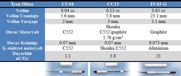 CC13 İyon Odası 0.13 cc hacme sahip Scanditronix Wellhöfer firması üretimi iyon odası, su veya katı fantom ölçümlerinde rölatif ve absorbe doz ölçümleri için kullanılabilen bir iyon odasıdır.