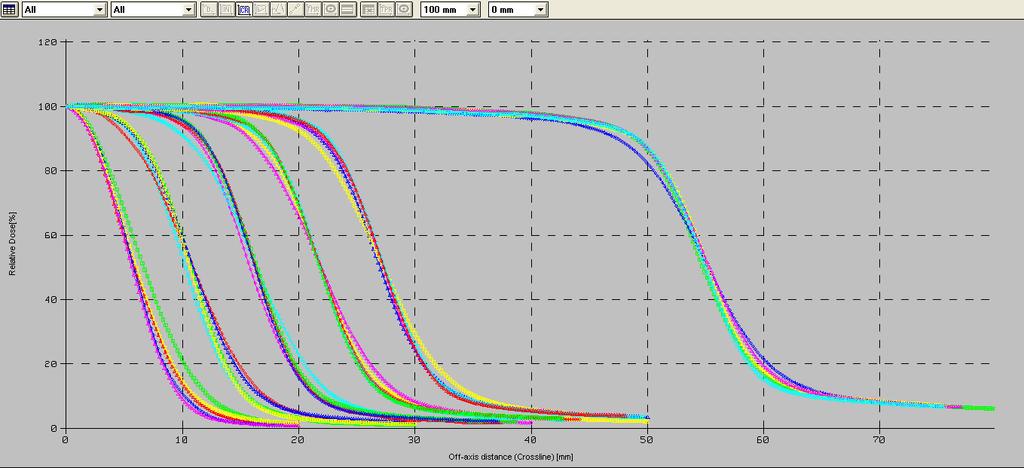 Penumbra (mm) 10,0 d=5 cm/y(jaw) 9,0 8,0 7,0 6,0 5,0 4,0 3,0 2,0 Alan (cm) 0 1 2 3 4 5 6 7 8 9 10 CC04 CC13 FC65-G Diyot PPC40 Şekil 52.