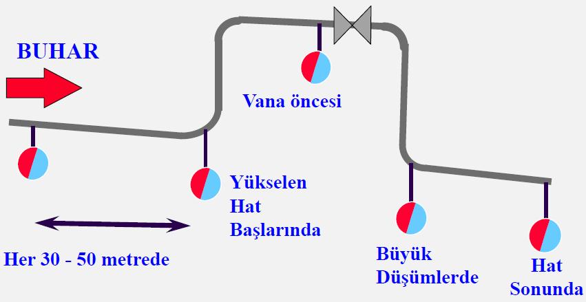 BUHARDA ENERJİ VERİMLİLİĞİ Buhar Kapanlarıyla