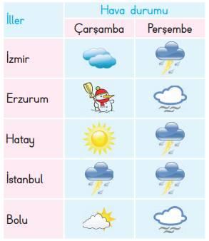 Aşağıdaki soruları tabloya göre cevaplayınız. 1. Tabloya göre çarşamba günü İzmir de hava nasıldır?.. 2. Tabloya göre perşembe günü Hatay da hava durumu nasıldır?.. 3.