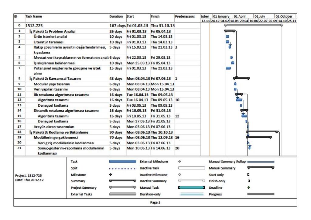 Gantt Problem tanımından işletime kadar süredeki tüm aktivitelerin zamanları ve ilişkileri gösterilir Durak noktaları belirlenebilir Microsoft Project gibi araçlarla; proje verisi işlem ağı olarak