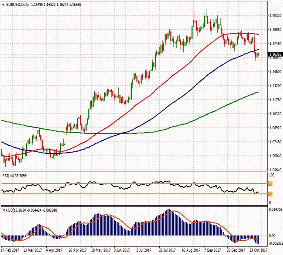 EUR/USD ikinci direnci 1.16983 1.19497 1.18003 1.16877 1.16747 1.16343 1.16107 1.15383 1.14257 1.15703 2 günlük FED toplantısı bugün başlıyor ve yarı TSİ 21:00'da faiz kararı açıklanacak.