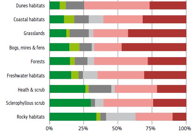 Koruma Durumu Trendinin Değerlendirilmesi Habitat Direktifi - Habitatlar
