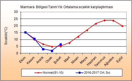 AğustosEylül Marmara Normal(81-10) 15.3 10.2 6.8 5.0 5.3 7.7 12.2 17.