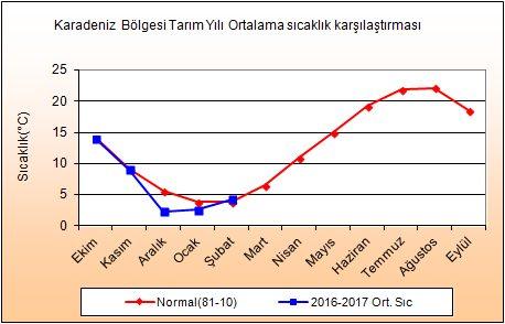 4 Iç Anadolu Normal(81-10) 12.0 5.5 1.3-0.7 0.3 4.9 10.4 15.0 19.3 22.